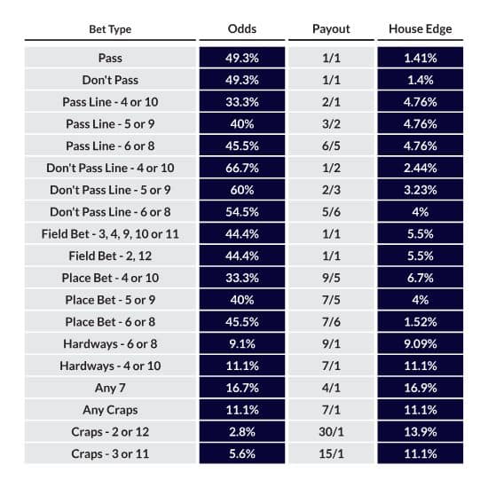 craps odds chart